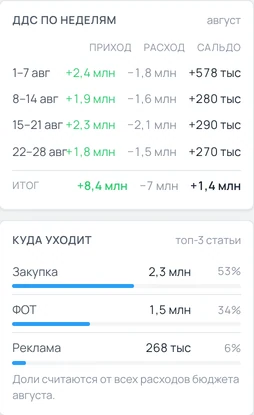 Модуль финансов кабинета: приход, расход и сальдо по неделям, куда уходят деньги
